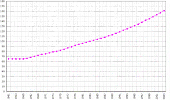 &Eacute;volution d&eacute;mographique